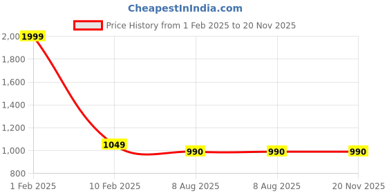 myntra.com V2A Men Analogue and Digital Multi Function Watch V2A-1545 v2a Price History Graph from 1 Feb 2025 to 19 Nov 2025