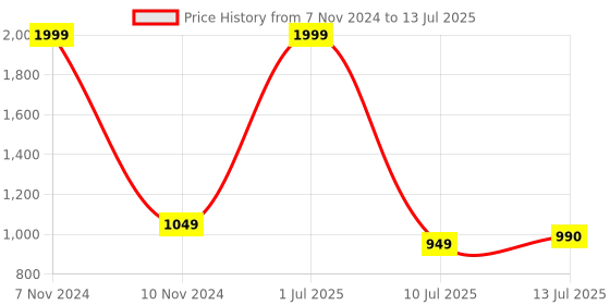 myntra.com V2A Men Analogue and Digital Waterproof Multi Function Watch V2A-1708 v2a Price History Graph from 7 Nov 2024 to 13 Jul 2025