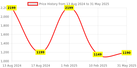 myntra.com V2A Men Black Dial & Green Straps Analogue and Digital Multi Function Watch V2A-1520 v2a Price History Graph from 13 Aug 2024 to 31 May 2025