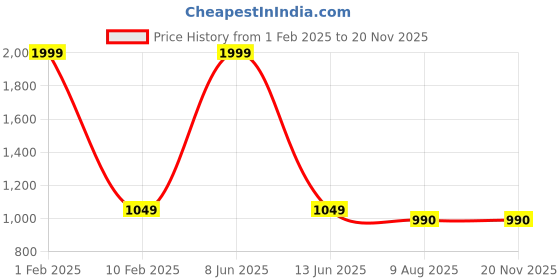 myntra.com V2A Men Black Dial & Green Straps Analogue and Digital Multi Function Watch V2A-1545 v2a Price History Graph from 1 Feb 2025 to 18 Nov 2025