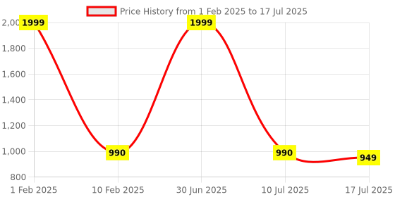 myntra.com V2A Men Black Dial & Green Straps Analogue Multi Function Watch v2a Price History Graph from 1 Feb 2025 to 10 Jul 2025