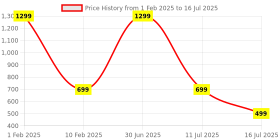myntra.com V2A Men Black Dial & Red Straps Digital Multi Function Chronograph Watch V2A-Sk-04-Red v2a Price History Graph from 1 Feb 2025 to 16 Jul 2025