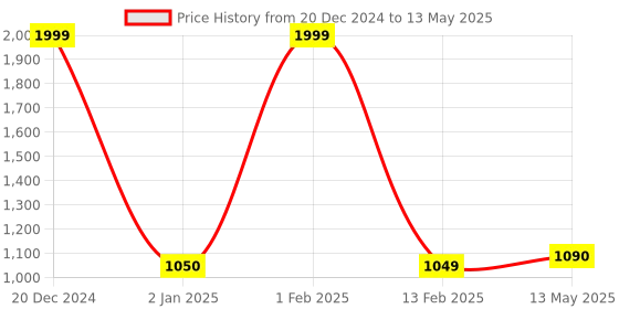 myntra.com V2A Men Black Dial & Straps Analogue and Digital Multi Function Watch V2A-1520 v2a Price History Graph from 20 Dec 2024 to 13 May 2025