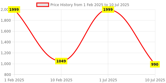 myntra.com V2A Men Black Dial & Straps Analogue and Digital Multi Function Watch V2A-1545 v2a Price History Graph from 1 Feb 2025 to 10 Jul 2025