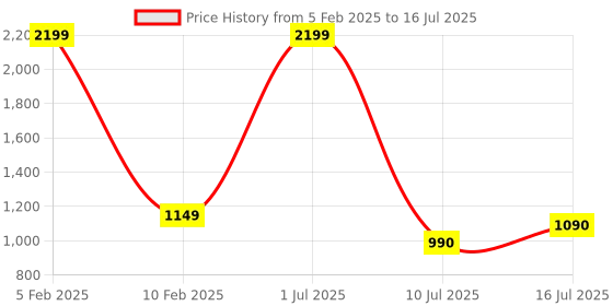 myntra.com V2A Men Black Dial & Straps Analogue and Digital Multi Function Watch V2A-1545MC v2a Price History Graph from 5 Feb 2025 to 16 Jul 2025