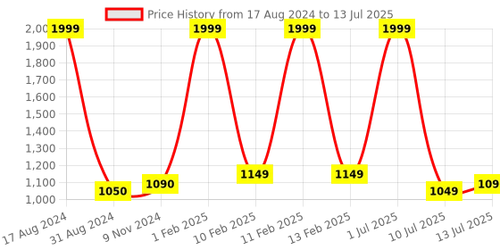 myntra.com V2A Men Black Dial & Straps Analogue and Digital Multi Function Watch V2A-1637 v2a Price History Graph from 17 Aug 2024 to 13 Jul 2025