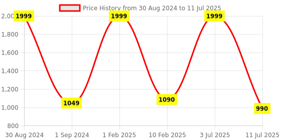myntra.com V2A Men Black Patterned Dial & Black Straps Analogue and Digital Multi Function Watch v2a Price History Graph from 30 Aug 2024 to 11 Jul 2025