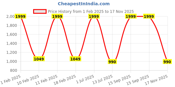 myntra.com V2A Men Black Patterned Dial & Black Straps Analogue and Digital Watch V2A-1545-Black v2a Price History Graph from 1 Feb 2025 to 17 Nov 2025
