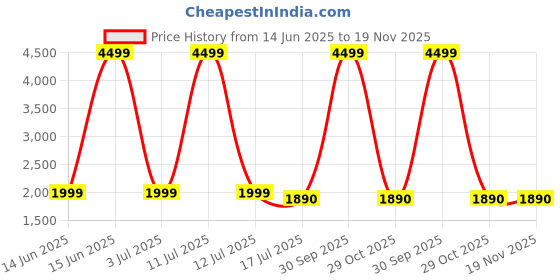 myntra.com V2A Men Bracelet Style Straps Analogue and Digital Watch V2A-JF-2106-Slvr-Blu-Blue v2a Price History Graph from 14 Jun 2025 to 19 Nov 2025
