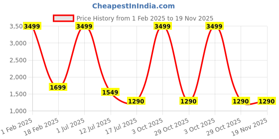 myntra.com V2A Men Bracelet Style Straps Analogue Watch V2A-6009-Blk-Gld-Blu v2a Price History Graph from 1 Feb 2025 to 19 Nov 2025