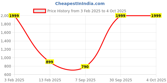 myntra.com V2A Men Camel Brown Dial & Straps Analogue and Digital Multi Function Watch V2A-CS-1518 v2a Price History Graph from 3 Feb 2025 to 4 Oct 2025