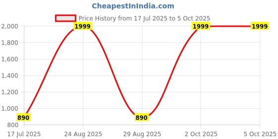myntra.com V2A Men Dial & Bracelet Style Straps Analogue and Digital Watch V2A-CS-1730-Blk-Blk v2a Price History Graph from 17 Jul 2025 to 4 Oct 2025