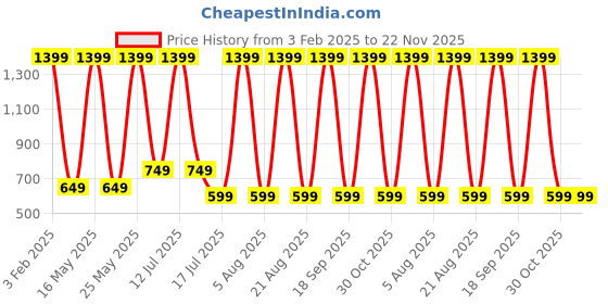 myntra.com V2A Men Dial & Bracelet Style Straps Digital Watch V2A-1299-Black-Silver-01 v2a Price History Graph from 3 Feb 2025 to 22 Nov 2025