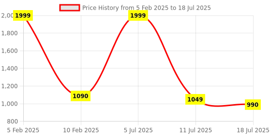 myntra.com V2A Men Dial & Bracelet Style Straps Round Analogue Watch V2A-JF-1614-Black v2a Price History Graph from 5 Feb 2025 to 11 Jul 2025