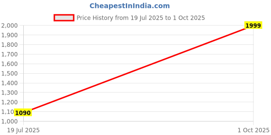 myntra.com V2A Men Dial & Straps Analogue and Digital Watch V2A-1361-Green v2a Price History Graph from 19 Jul 2025 to 1 Oct 2025
