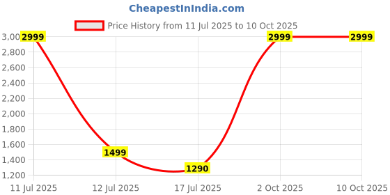 myntra.com V2A Men Dial & Straps Analogue Watch v2a Price History Graph from 11 Jul 2025 to 10 Oct 2025