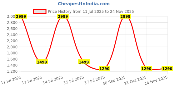 myntra.com V2A Men Dial & Straps Analogue Watch V2A-CS-2420-S-Blk-Grn v2a Price History Graph from 11 Jul 2025 to 24 Nov 2025