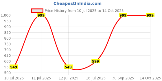 myntra.com V2A Men Dial & Straps Digital Sports Watch V2A-1299-green-0 v2a Price History Graph from 10 Jul 2025 to 14 Oct 2025