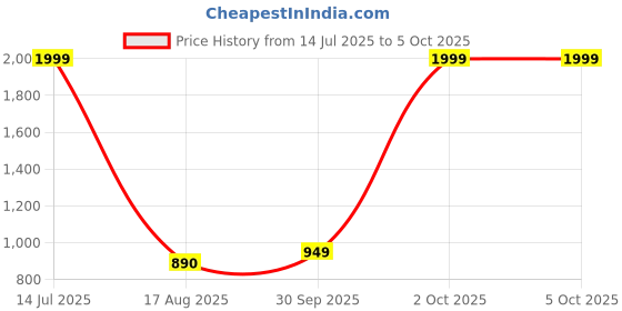 myntra.com V2A Men Dial & Textured Straps Analogue and Digital Watch V2A-CS-1730-Grn-Blk v2a Price History Graph from 14 Jul 2025 to 4 Oct 2025