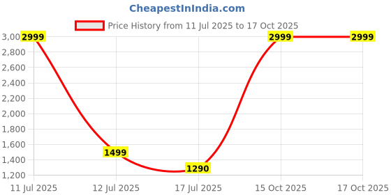 myntra.com V2A Men Dial & Textured Straps Analogue Watch v2a Price History Graph from 11 Jul 2025 to 15 Oct 2025