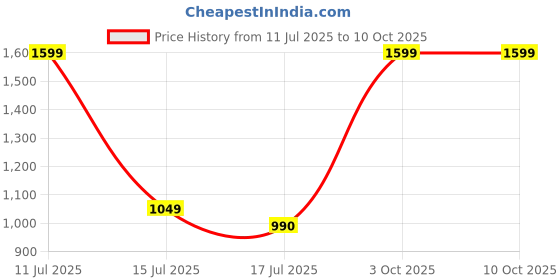 myntra.com V2A Men Dial & Textured Straps Analogue Watch V2A-OT-2202-Blue v2a Price History Graph from 11 Jul 2025 to 10 Oct 2025