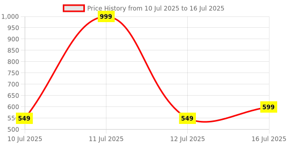 myntra.com V2A Men Dial & Wrap Around Straps Digital Watch V2A-1299-Grey-0 v2a Price History Graph from 10 Jul 2025 to 16 Jul 2025