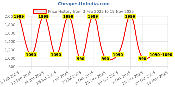 myntra.com V2A Men Embellished Dial & Bracelet Style Straps Analogue Watch V2A-JF-1614-Green v2a Price History Graph from 3 Feb 2025 to 19 Nov 2025