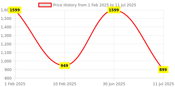 myntra.com V2A Men Golden Dial Textured Straps Analogue and Digital Multi Function Watch V2A-CS-1706A v2a Price History Graph from 1 Feb 2025 to 11 Jul 2025