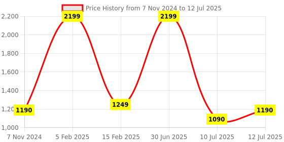 myntra.com V2A Men Green Dial & Green Straps Analogue and Digital Multi Function Watch V2A-1637-Camo v2a Price History Graph from 7 Nov 2024 to 12 Jul 2025