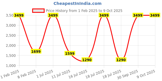 myntra.com V2A Men Leather Multi Function Analogue Watch V2A-6009-Blk-Gld-Blk v2a Price History Graph from 1 Feb 2025 to 9 Oct 2025