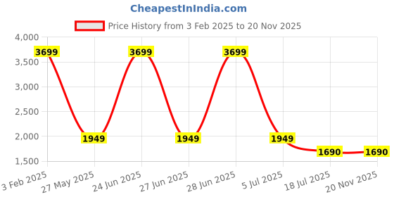 myntra.com V2A Men Leather Straps Multi-Function Analogue Watch V2A-6010 v2a Price History Graph from 3 Feb 2025 to 19 Nov 2025
