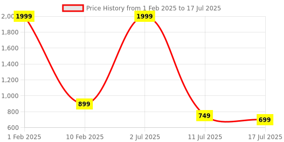 myntra.com V2A Men Multi-Function LED Display Digital Watch V2A-1772 v2a Price History Graph from 1 Feb 2025 to 11 Jul 2025