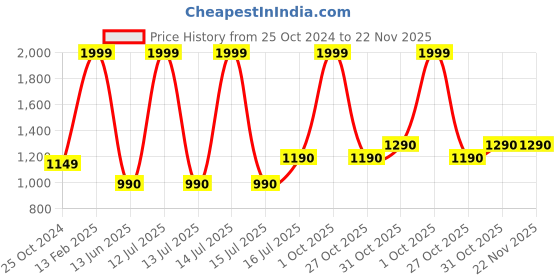 myntra.com V2A Men Patterned Dial & Stainless Steel Bracelet Style Straps Analogue and Digital Watch SK-1370-Black v2a Price History Graph from 25 Oct 2024 to 21 Nov 2025