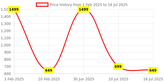 myntra.com V2A Men Printed Dial Multi Function Analogue Watch DK2207P-Green v2a Price History Graph from 1 Feb 2025 to 16 Jul 2025