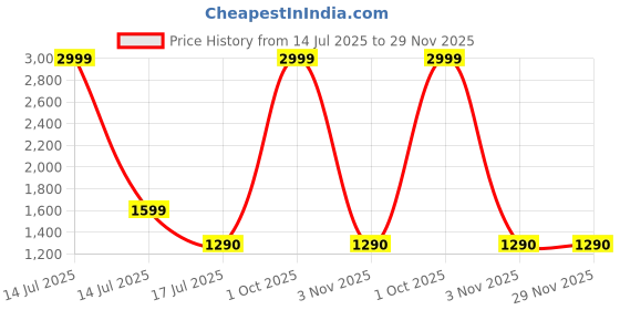 myntra.com V2A Men Round Dial & Stainless Steel Bracelet Style Straps Analogue Watch V2A-CS-2410-Blk v2a Price History Graph from 14 Jul 2025 to 29 Nov 2025