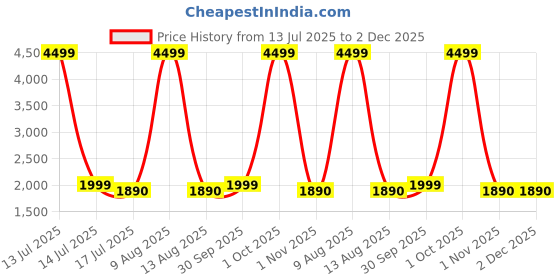 myntra.com V2A Men Stainless Steel Bracelet Style Analogue and Digital Watch V2A-JF-2106-Slvr-Blk-0 v2a Price History Graph from 13 Jul 2025 to 2 Dec 2025