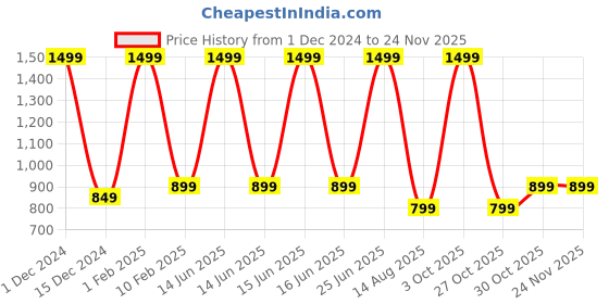 myntra.com V2A Men Stainless Steel Multi Function Bracelet Style Digital Watch V2A-1335-Silver-0 v2a Price History Graph from 1 Dec 2024 to 24 Nov 2025