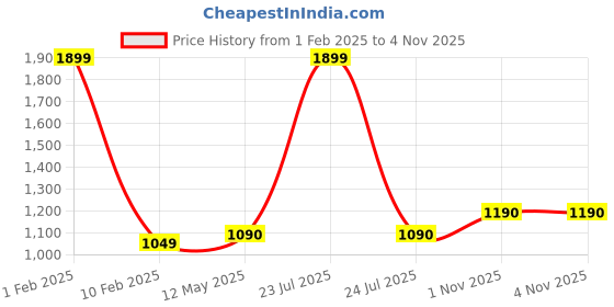 myntra.com V2A Unisex Kids Blue Dial & Blue Straps Analogue and Digital Multi Function Watch v2a Price History Graph from 1 Feb 2025 to 3 Nov 2025