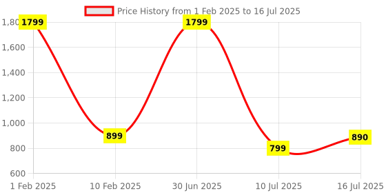 myntra.com V2A Unisex Kids Blue Patterned Dial & Blue Straps Digital Multi Function Watch v2a Price History Graph from 1 Feb 2025 to 16 Jul 2025