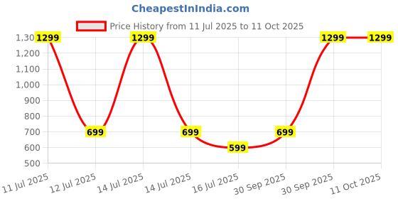 myntra.com V2A Unisex Kids Dial & Bracelet Style Straps Analogue Watch v2a Price History Graph from 11 Jul 2025 to 11 Oct 2025