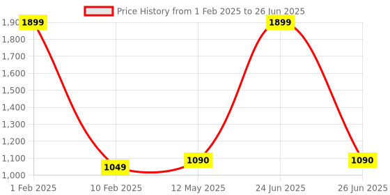 myntra.com V2A Unisex Kids Yellow Dial & Black Straps Analogue and Digital Multi Function Watch V2A-1163- v2a Price History Graph from 1 Feb 2025 to 26 Jun 2025