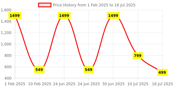 myntra.com V2A Unisex Kids Yellow Dial & Yellow Straps Analogue and Digital Multi Function Watch V2A-CS-309B-Yellow v2a Price History Graph from 1 Feb 2025 to 16 Jul 2025
