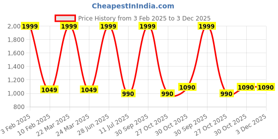 myntra.com V2A Women Black Dial & Black Straps Analogue and Digital Multi Function Watch ADW220-Black v2a Price History Graph from 3 Feb 2025 to 2 Dec 2025