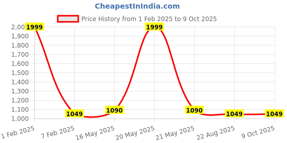 myntra.com V2A Women Black Dial & Black Straps Analogue Multi Function Watch v2a Price History Graph from 1 Feb 2025 to 9 Oct 2025
