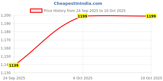 myntra.com V3 FASHION STUDIO Chanderi Saree v3 fashion studio Price History Graph from 24 Sep 2025 to 9 Oct 2025