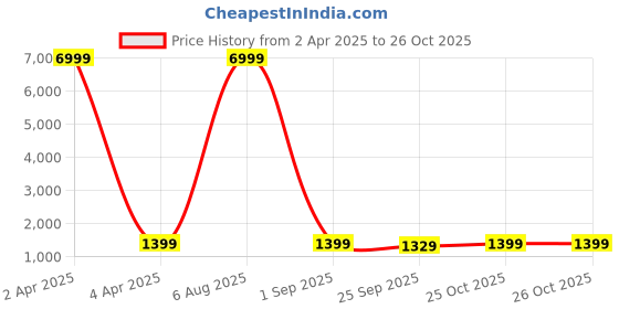 myntra.com V3 FASHION STUDIO Colourblocked Ready to Wear Jamdani Saree v3 fashion studio Price History Graph from 2 Apr 2025 to 25 Oct 2025