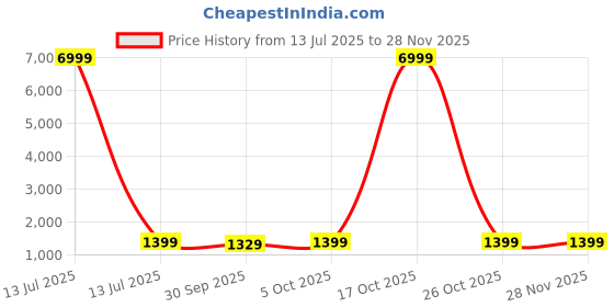 myntra.com V3 FASHION STUDIO Dyed Pure Georgette Ready to Wear Leheriya Saree v3 fashion studio Price History Graph from 13 Jul 2025 to 26 Nov 2025