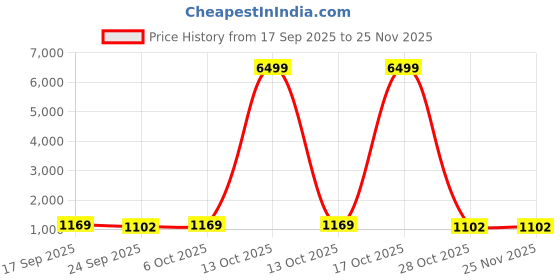 myntra.com V3 FASHION STUDIO Embellished Zari Border Saree with Blouse Piece v3 fashion studio Price History Graph from 17 Sep 2025 to 24 Nov 2025