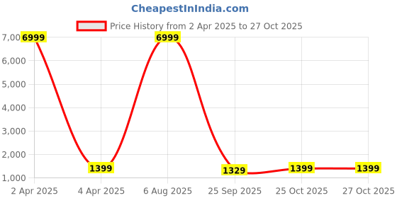 myntra.com V3 FASHION STUDIO Ethnic Motifs Printed Ready to Wear Jamdani Saree v3 fashion studio Price History Graph from 2 Apr 2025 to 27 Oct 2025