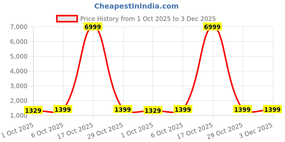 myntra.com V3 FASHION STUDIO Ethnic Motifs Woven Design Zari Banarasi Saree with Blouse Piece v3 fashion studio Price History Graph from 1 Oct 2025 to 3 Dec 2025